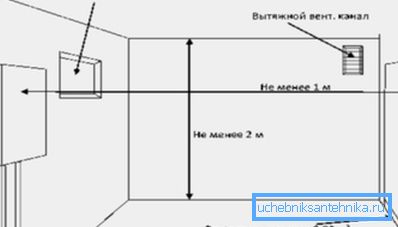 En la foto - el esquema de ventilación de la sala de calderas.