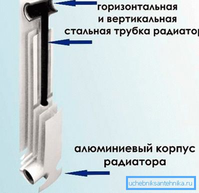 La foto muestra un diagrama de la estructura interna de un radiador bimetálico. La foto muestra un diagrama de la estructura interna de un radiador bimetálico.