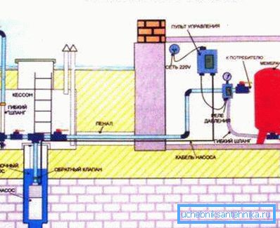 En la foto - un proyecto típico de abastecimiento de agua autónomo. En la foto - un proyecto típico de abastecimiento de agua autónomo.