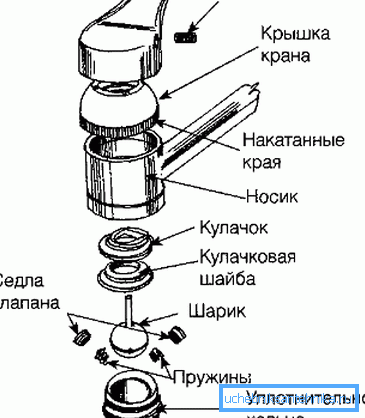 2210 na-foto-ustrojstvo-rychazhnogo-smesitelya-s-sharikovym-regulyatorom