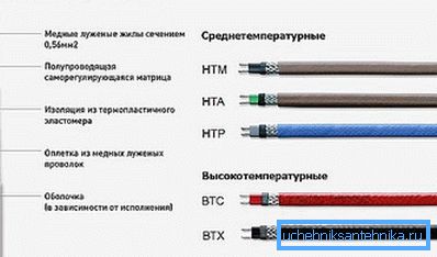En la foto: según la necesidad, puede utilizar cables de temperatura media o alta.