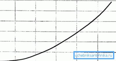 El gráfico muestra la dependencia de la resistencia hidráulica en la intensidad del refrigerante.
