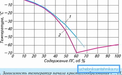 El gráfico muestra la dependencia de la temperatura de cristalización en el contenido de propilenglicol El gráfico muestra la dependencia de la temperatura de cristalización en el contenido de propilenglicol