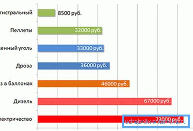 En la tabla - una comparación del costo de diferentes tipos de calefacción