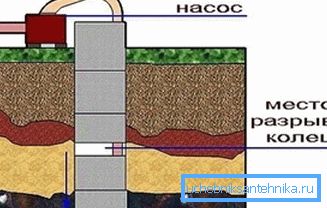En la imagen: deformación del pozo, y como resultado, fugas de agua. En la imagen: deformación del pozo, y como resultado, fugas de agua.