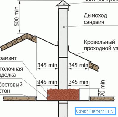 El diagrama muestra la instalación segura de la chimenea. El diagrama muestra la instalación segura de la chimenea.