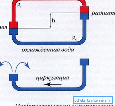 El diagrama muestra el principio de la presión de circulación. El diagrama muestra el principio de la presión de circulación.