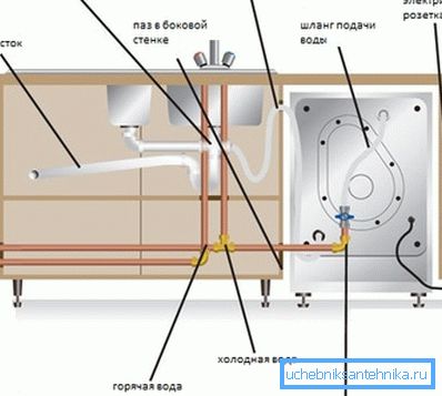 Un diagrama ilustrativo de la conexión del lavavajillas al suministro de agua. Un diagrama ilustrativo de la conexión del lavavajillas al suministro de agua.