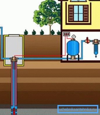 Un diagrama ilustrativo de la conexión de todos los elementos del sistema de suministro de agua desde el pozo. Un diagrama ilustrativo de la conexión de todos los elementos del sistema de suministro de agua desde el pozo.