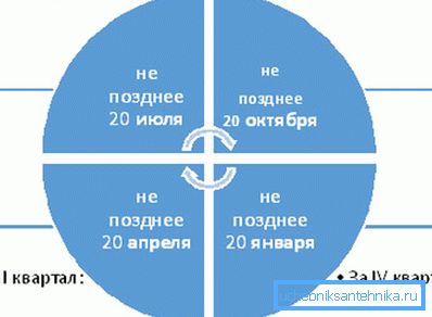 Un calendario ilustrativo para pagar el impuesto al agua de un pozo. Un calendario ilustrativo para pagar el impuesto al agua de un pozo.