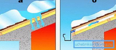 La presencia de ventilación bajo techo: a) está ausente; b) está presente La presencia de ventilación bajo techo: a) está ausente; b) está presente