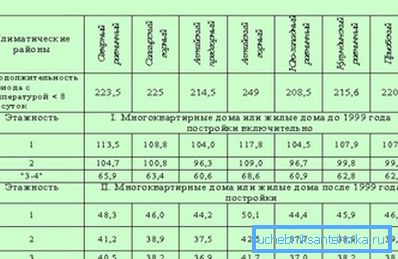 Estándares para la calefacción por región. Estándares para la calefacción por región.