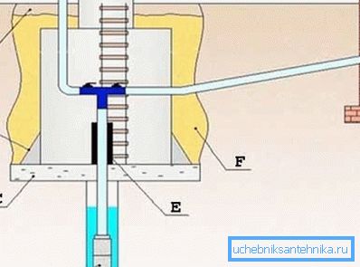 El equipo para el suministro de agua del pozo incluye equipos para la instalación de la cámara de cajones (consulte la descripción en el texto) El equipo para el suministro de agua del pozo incluye equipos para la instalación de la cámara de cajones (consulte la descripción en el texto)