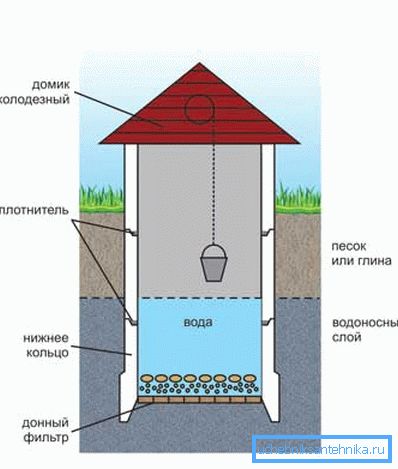 3555 Preste mucha atención a la organización del fondo del pozo; a este respecto, las instrucciones para obtener agua de alta calidad son muy estrictas (consulte la descripción en el texto)