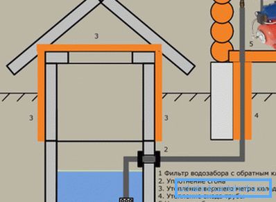 El plan general de cómo hacer un suministro de agua en verano. El plan general de cómo hacer un suministro de agua en verano.
