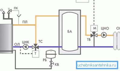 Atar una caldera de calefacción de combustible sólido con un tanque amortiguador (acumulador de calor) Atar una caldera de calefacción de combustible sólido con un tanque amortiguador (acumulador de calor)