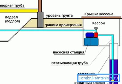 Características de la colocación de tuberías de agua. Características de la colocación de tuberías de agua.
