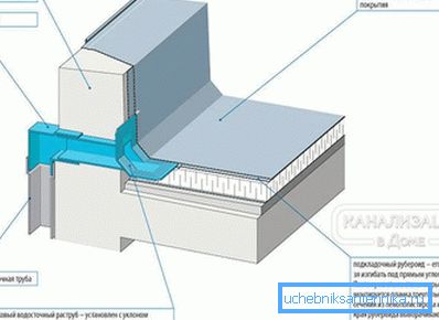 2800 Drenaje de techo plano