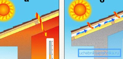 Ventilación bajo techo: a) está ausente; b) comer Ventilación bajo techo: a) está ausente; b) comer