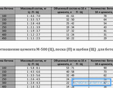 Lea más sobre las proporciones para la preparación de varios grados de concreto. Lea más sobre las proporciones para la preparación de varios grados de concreto.