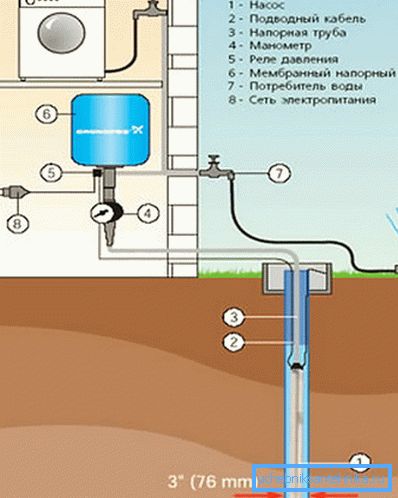 Suministro de agua a la casa desde un pozo con un diámetro de 3. Suministro de agua a la casa desde un pozo con un diámetro de 3.
