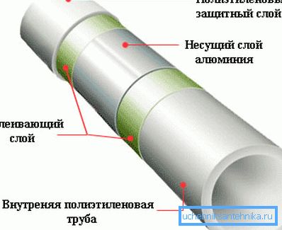 Tubería de polipropileno, reforzada con lámina de aluminio. Tubería de polipropileno, reforzada con lámina de aluminio.