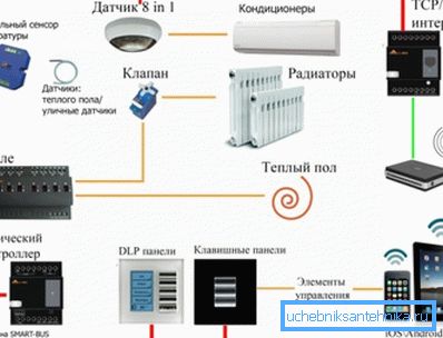 Los sistemas completos de control de clima interior tienen muchos sensores y otros elementos de recolección y procesamiento de datos Los sistemas completos de control de clima interior tienen muchos sensores y otros elementos de recolección y procesamiento de datos