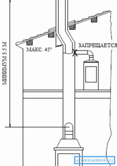 Reglas de instalación de chimenea. Reglas de instalación de chimenea.