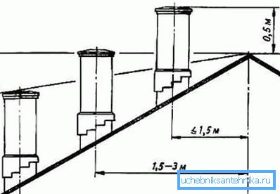 Reglas para la instalación del tubo de escape. Reglas para la instalación del tubo de escape.