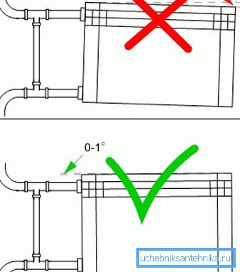 Ubicación correcta e incorrecta del radiador. Ubicación correcta e incorrecta del radiador.