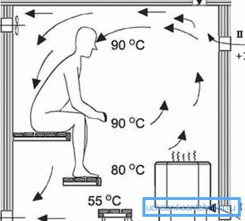 Distribución adecuada de calor y aire entrante en la sala de vapor. Distribución adecuada de calor y aire entrante en la sala de vapor.