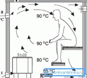 Al diseñar, es necesario tener en cuenta no solo la proyección del sistema en el plano del piso, sino también su altura con la temperatura del aire.