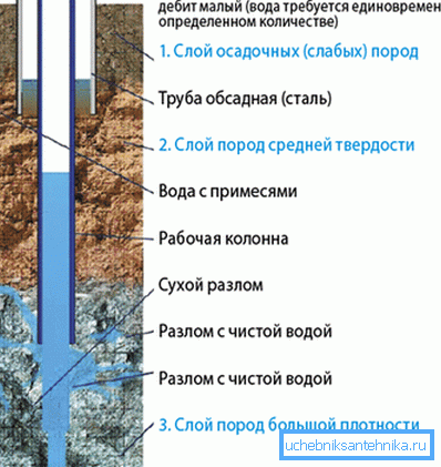 El uso de diferentes tipos de tuberías en la construcción del pozo: la carcasa de acero protege la columna de trabajo perforada. El uso de diferentes tipos de tuberías en la construcción del pozo: la carcasa de acero protege la columna de trabajo perforada.