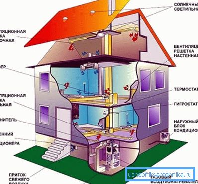 Un ejemplo de un esquema de ventilación para aire acondicionado y calefacción en una casa privada. Un ejemplo de un esquema de ventilación para aire acondicionado y calefacción en una casa privada.