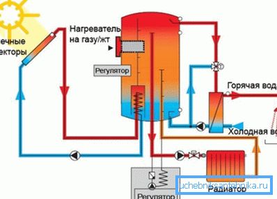 Un ejemplo de un sistema que opera en un complejo con la caldera de calefacción principal. Un ejemplo de un sistema que opera en un complejo con la caldera de calefacción principal.
