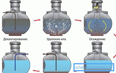 El principio de funcionamiento del tanque séptico bioquímico Uponor bio El principio de funcionamiento del tanque séptico bioquímico Uponor bio