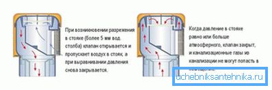 El principio de funcionamiento de la válvula de ventilación. El principio de funcionamiento de la válvula de ventilación.