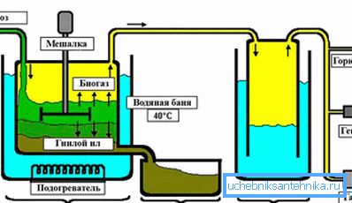 Diagrama esquemático de una planta de biogás.