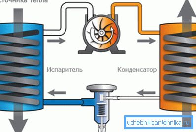 El principio de funcionamiento del refrigerador de inversión. El principio de funcionamiento del refrigerador de inversión.