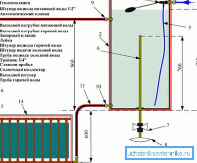 El principio de calentar el agua mediante un colector solar. El principio de calentar el agua mediante un colector solar.