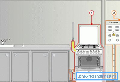 El principio de conectar la estufa de gas. El principio de conectar la estufa de gas.