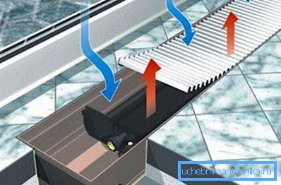El principio de funcionamiento del radiador de convección interior-suelo. El principio de funcionamiento del radiador de convección interior-suelo.