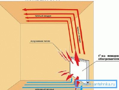 El principio de funcionamiento del convector de calefacción. El principio de funcionamiento del convector de calefacción.