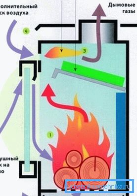 El principio de funcionamiento del horno de larga combustión. El principio de funcionamiento del horno de larga combustión.