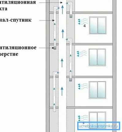El principio de funcionamiento de un sistema típico en edificios de varios pisos está diseñado para el flujo de aire desde las ventanas El principio de funcionamiento de un sistema típico en edificios de varios pisos está diseñado para el flujo de aire desde las ventanas