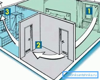 El principio de crear un tipo de ventilación con una distancia significativa de la habitación de la pared exterior implica el uso de salidas de aire o aberturas en las puertas. El principio de crear un tipo de ventilación con una distancia significativa de la habitación de la pared exterior implica el uso de salidas de aire o aberturas en las puertas.