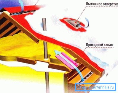 El principio de ventilación del espacio techado. El principio de ventilación del espacio techado.
