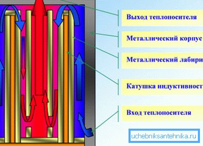 Diagrama esquemático de la caldera de inducción. Diagrama esquemático de la caldera de inducción.