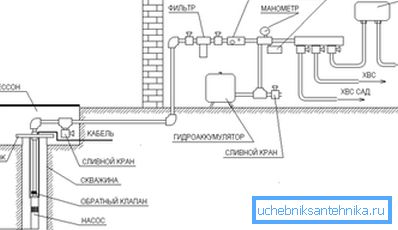 Diagrama esquemático de la instalación de suministro de agua desde un pozo sin tanque de almacenamiento Diagrama esquemático de la instalación de suministro de agua desde un pozo sin tanque de almacenamiento