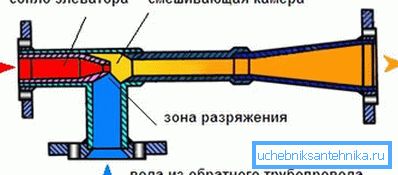 Diagrama esquemático del trabajo del ascensor - el elemento principal de la unidad térmica de la casa.